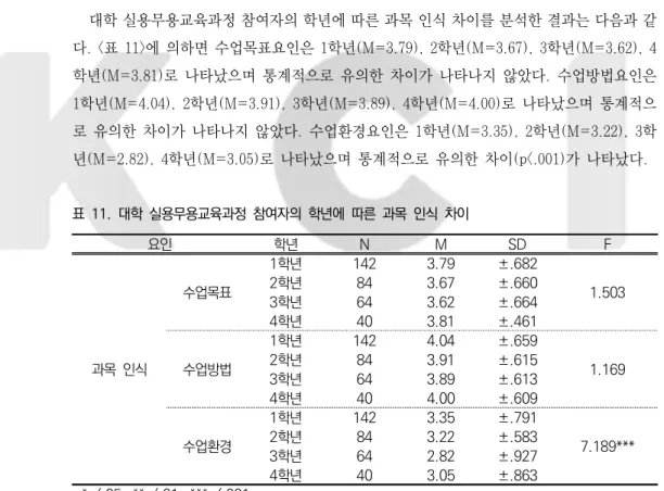 표  11.  대학  실용무용교육과정  참여자의  학년에  따른  과목  인식  차이