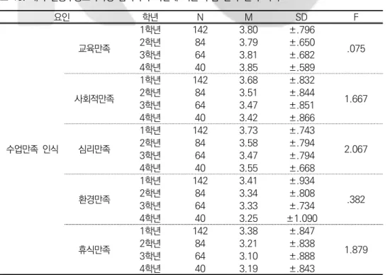 표  13.  대학  실용무용교육과정  참여자의  학년에  따른  수업  만족  인식  차이