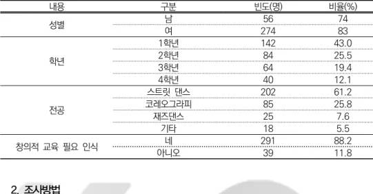 표  2.  조사대상의  일반적  특성