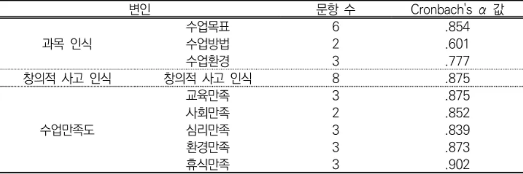 표  4.  설문지의  신뢰도