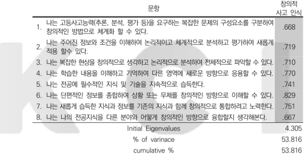 표  6.  대학  실용무용전공  학생들의  창의적  사고  인식