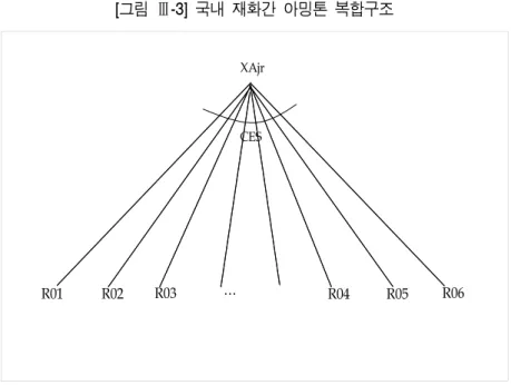 [그림  Ⅲ-3]  국내  재화간  아밍톤  복합구조