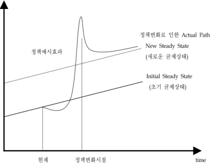 [그림  Ⅲ-4]  정책변화에  따른  성장경로  변화