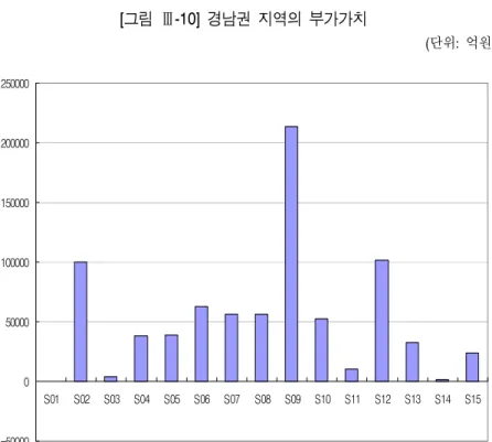 [그림  Ⅲ-10]  경남권  지역의  부가가치 