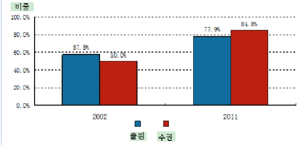 표 1  중국  내  발명특허  출원  및  부여  중  직무발명이  차지하는  비율의  변동 (2002-2011) 