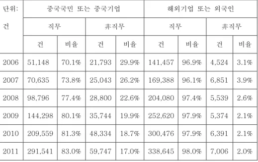 표 2. 2006 - 2011 년  중국  내와  중국  외  유효발명특허  상황. 