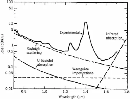 Fig. 1.1.1. Attenuation spectrum of typical silica fibers (Ref. [13]) 