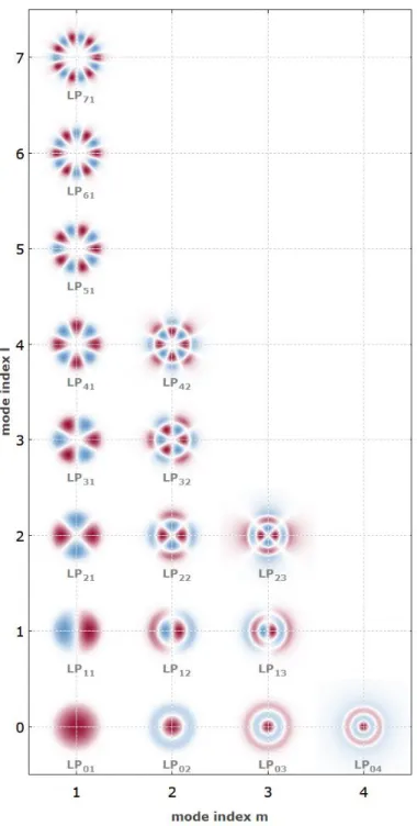Fig. 1.1.2. Transverse mode profiles that multi-mode fibers can support (Ref. [15]) 