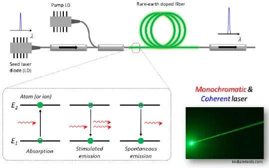 Fig. 1.2.1 Schematic diagram of a fiber amplifier made using rare-earth doped fibers. The  incet is from Ref