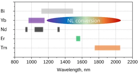 Fig. 1.2.2 Wavelength range of fiber laser according to the type of rare-earth ion 