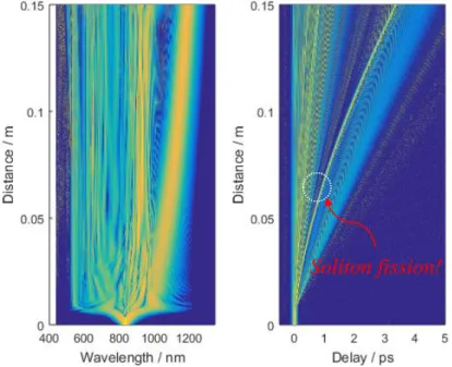Fig. 1.4.2. SCG via highly nonlinear PCF, which is a reproduced figure in Ref. [12] 