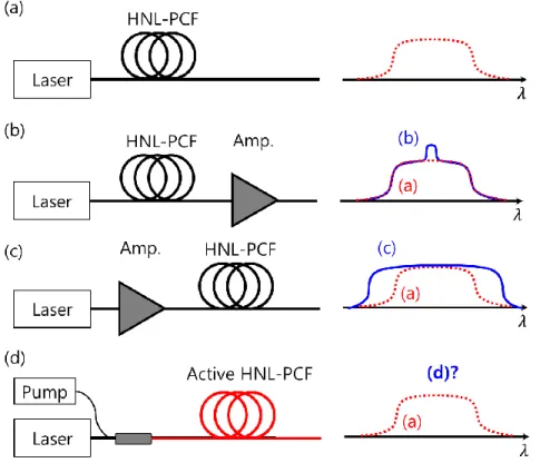 Fig. 1.5.2. Concpet of the amplification system  of brandband  SC radiations: (a) SCG  system  without any amplifier stages and its output spectrum as a reference, (b) SCG system with an  ampflier stage after the HNL-PCF and output spectrum, (c)SCG system 
