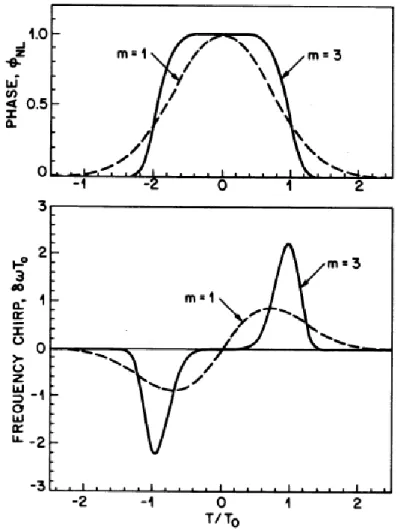 Fig.  2.1.1.  Temporal  variation of  SPM-indued  phase  shift  and  frequency  chirp  for  Gaussian  (dahsed curve) and super-Gaussian (solid curve) pulses in Ref