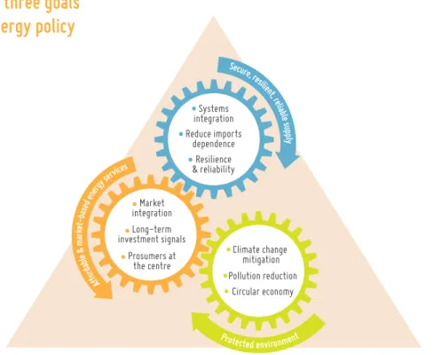 Figure 1. The three goals   for the EU energy policy