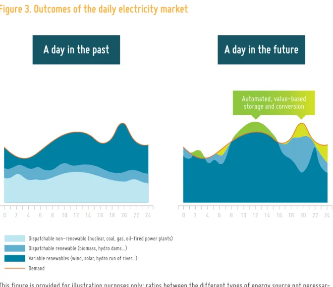Figure 3 shows an example the excess electricity from  wind from 02:00-04:00am in the morning and from  09:00-15:00 is stored and then reused during those  times (06:00-08:00 and 16:00-20:00) where demand is  higher than generation from renewable sources.