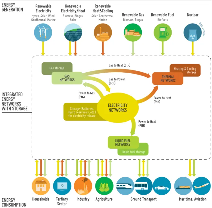 Figure 6. The future integrated energy systems with conversion and storage devices