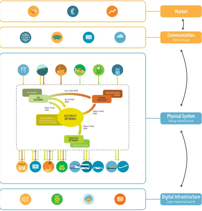 Figure 7. The 4 layers of integrated energy systems