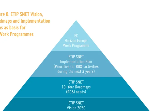 Figure 8. ETIP SNET Vision,   Roadmaps and Implementation   Plans as basis for  