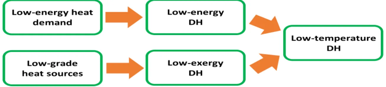 Figure 1 Potential of low-temperature district heating system 