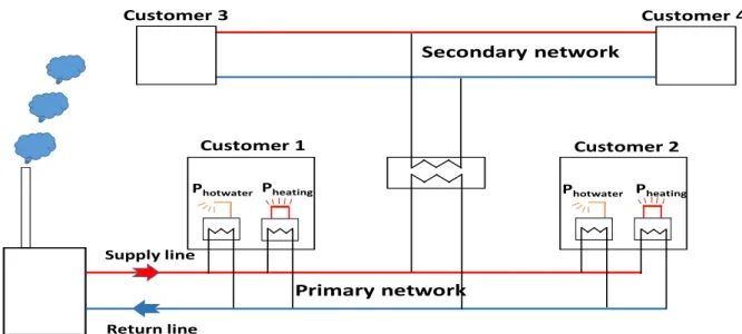 Figure 3 Primary and secondary district heating networks 