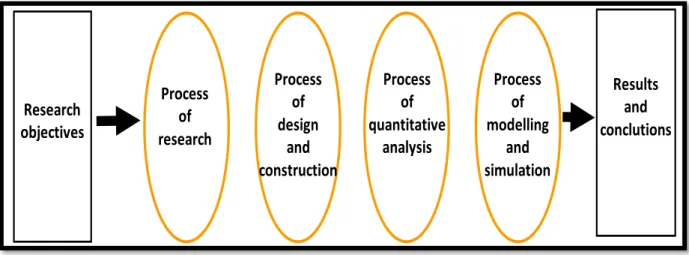 Figure 7 presents a schematic presentation of the project and the methodology. The goal was  to  reach  the  results  and  conclusions  through  the  four  different  steps