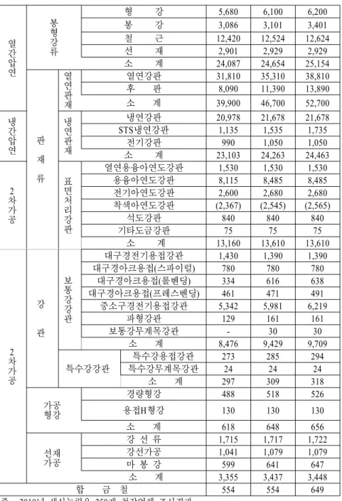 표 면 처 리 강 판