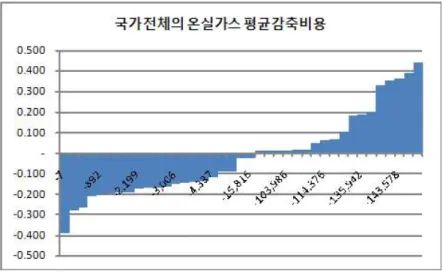 [그림  2-8]  국가  전체의  온실가스  평균  감축비용