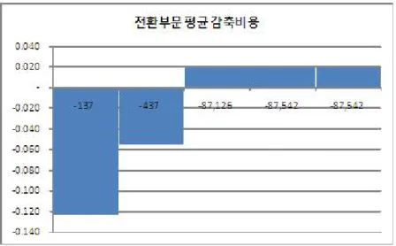 [그림  2-10]  전환부문의  온실가스  감축  평균비용