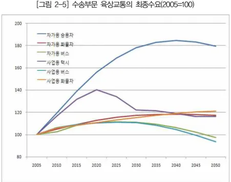 [그림  2-5]  수송부문  육상교통의  최종수요(2005=100)