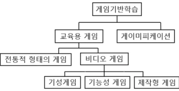 [그림  1]은  게임기반학습을  가장  상위  개념으로  보고,  교육용게임과  게이미피케이션을  하위  개념으로  포함시키는 구조를 제시하고 있다.  이와 달리 김상균(2017)은 교육 게이미피케이션의  정의를 광의의 교육 게임화와 협의의 교육 게임화로 나누어 [그림 2]와 같이 설명하였다