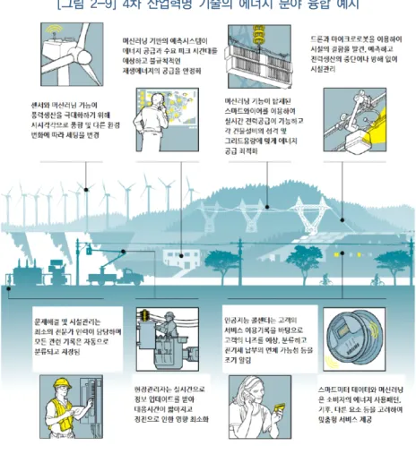 [그림  2-9]  4차  산업혁명  기술의  에너지  분야  융합  예시