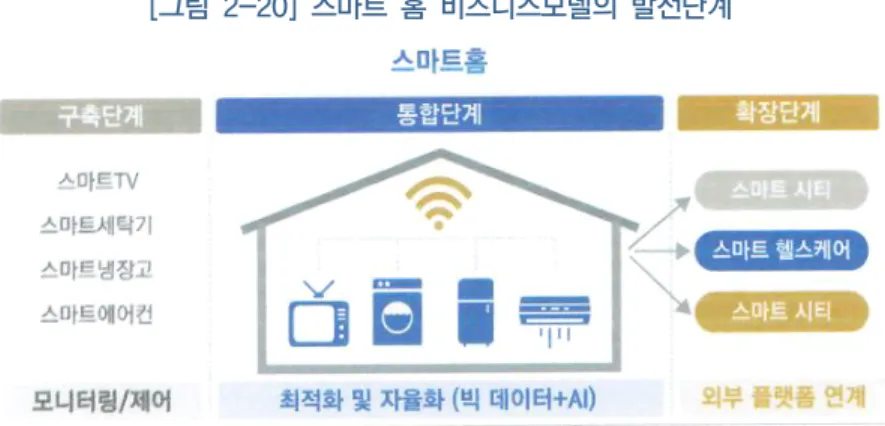 [그림  2-20]  스마트  홈  비즈니스모델의  발전단계