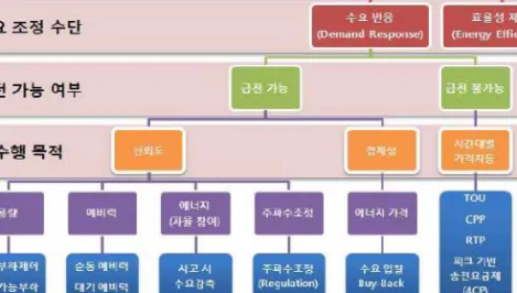 [그림  2-1]  수요  관리  프로그램  분류