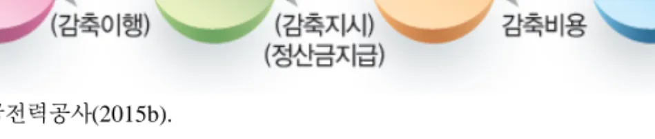 [그림  2-2]  수요자원  거래  시장  참여자별  역할