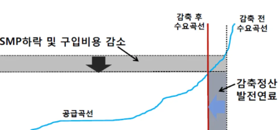 [그림  2-5]  수요자원  거래  시장의  기대효과  1