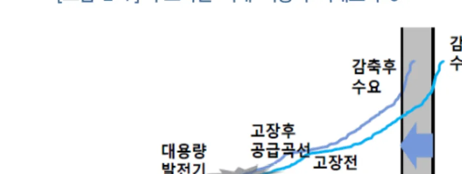 [그림  2-7]  수요자원  거래  시장의  기대효과  3