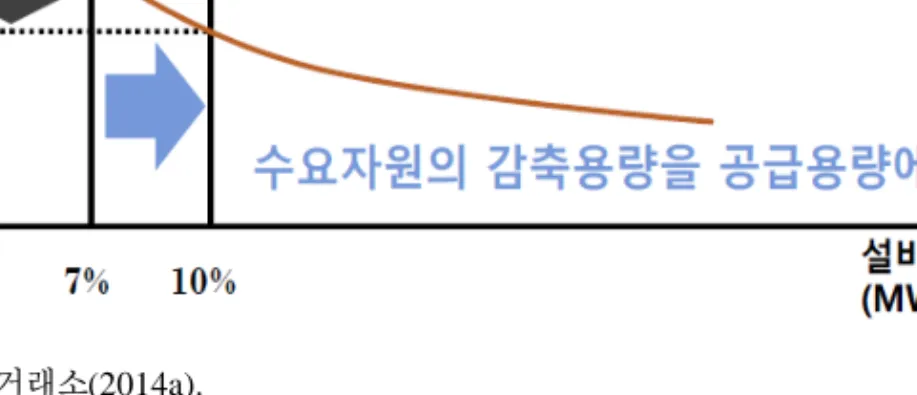 [그림  2-6]  수요자원  거래  시장의  기대효과  2