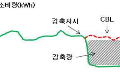 [그림  2-8]  수요자원의  감축량  측정
