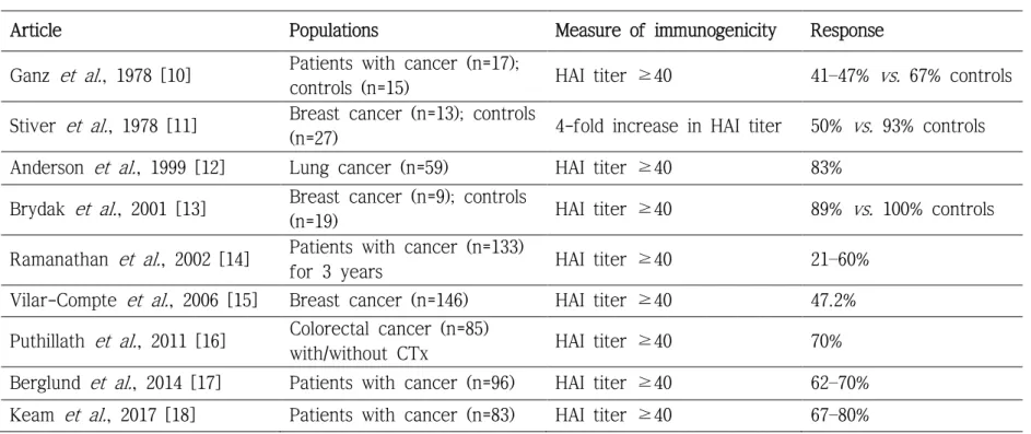 Table 1. Previous reports on immunogenicity of influenza vaccination in adult patients with solid cancers