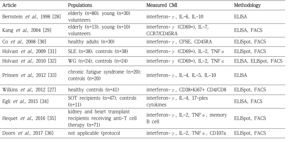 Table 2. Previous reports regarding cell-mediated immune response after influenza vaccination 