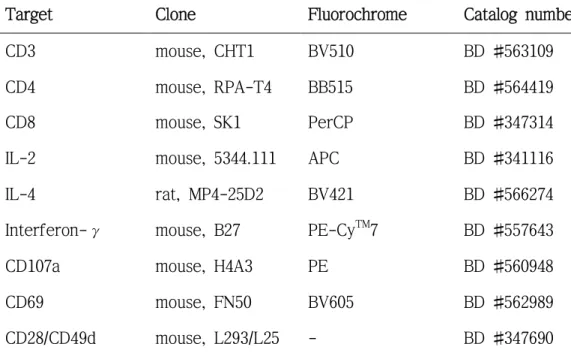 Table 3. Monoclonal antibodies used in this study 