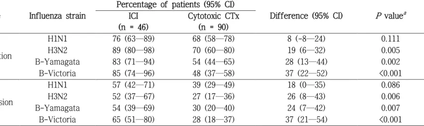 Table  5 .   Seroprotection  and  seroconversion  rates  in  the  ICI  and  cytotoxic chemotherapy  groups,  after receiving  a 2018/2019  season influenza vaccination 