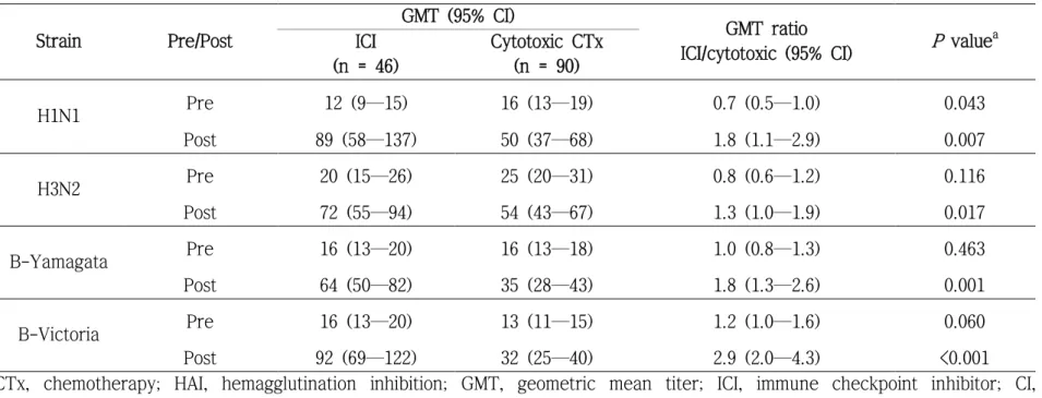 Table 6 .  Geometric mean HAI antibody titers pre- and post-vaccination  
