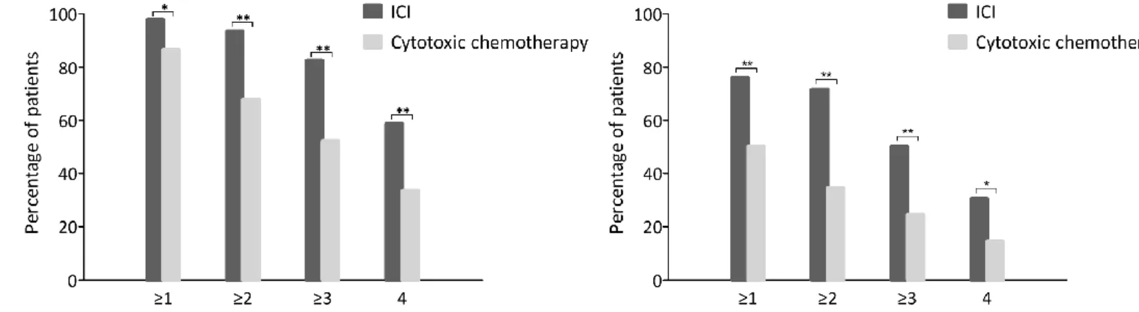 Figure 2 .  Numbers of seroprotective and seroconverted strains in the ICI and cytotoxic chemotherapy groups