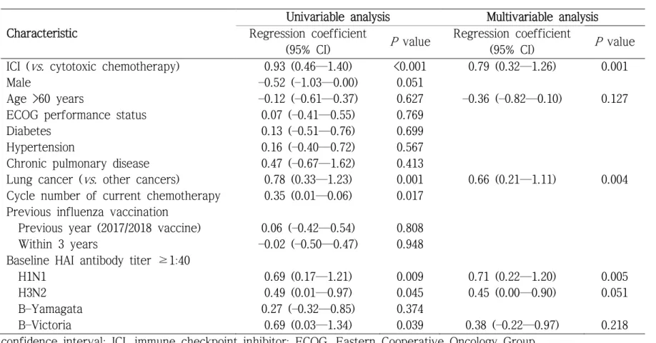 Table 7 .  Univariable and multivariable analyses of the number of seroprotective strains