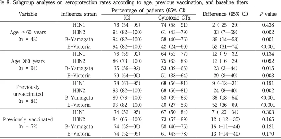 Table 8 .  Subgroup analyses on seroprotection rates according to age, previous vaccination, and baseline titers  Variable  Influenza strain  Percentage of patients (95% CI) 