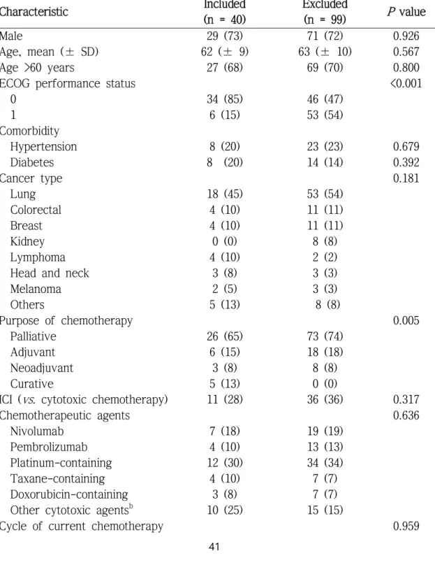 Table 9 .  Baseline characteristics of patients who were included or excluded  in cell-mediated immunity analyses  
