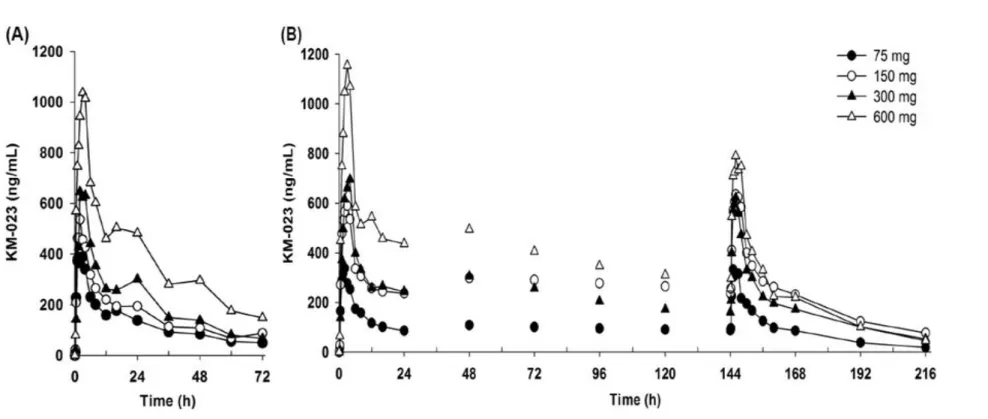 Figure 2. Mean plasma KM-023 concentration-time profiles after oral administration. (A, single dose; B, multiple doses) 