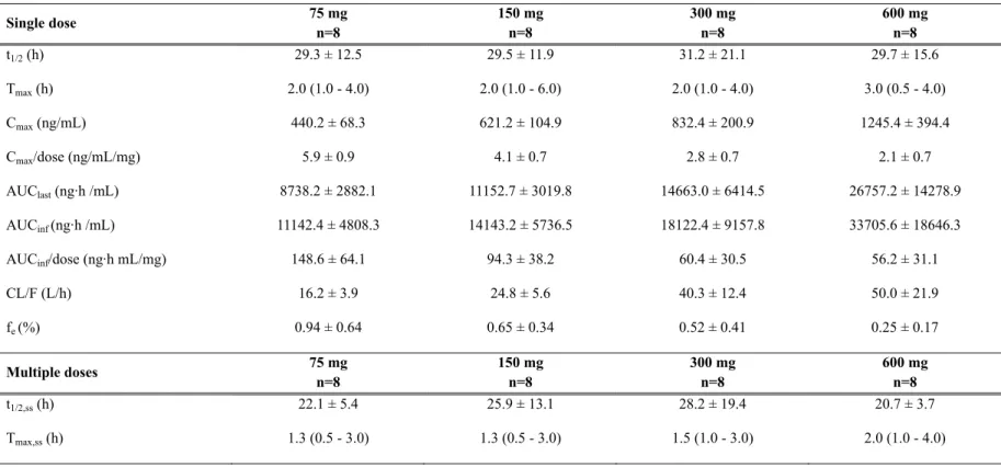 Table 2. Pharmacokinetic parameters following single or multiple doses of KM-023   