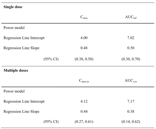 Table 3. Assessment of KM-023 dose-proportionality 